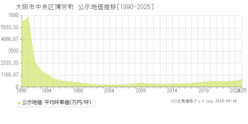 博労町(大阪市中央区)の公示地価推移グラフ(坪単価)[1990-2025年]