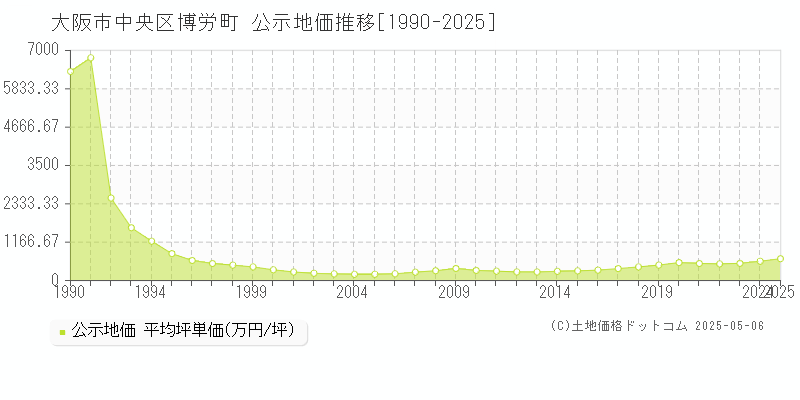 大阪市中央区博労町の地価公示推移グラフ 