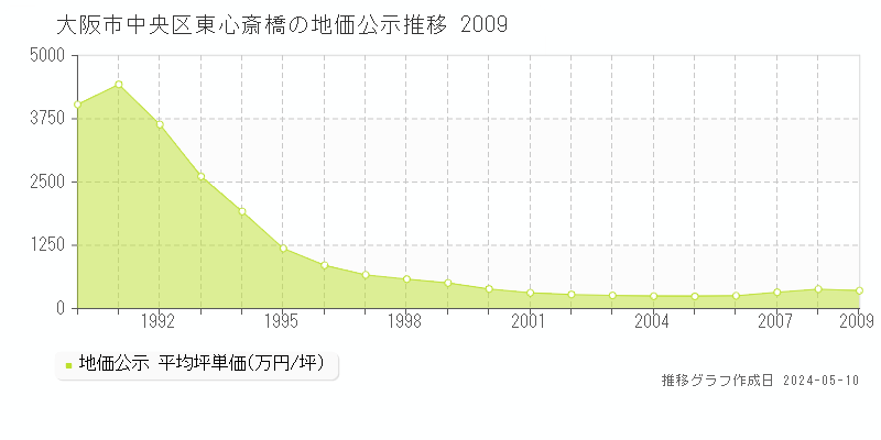 大阪市中央区東心斎橋の地価公示推移グラフ 