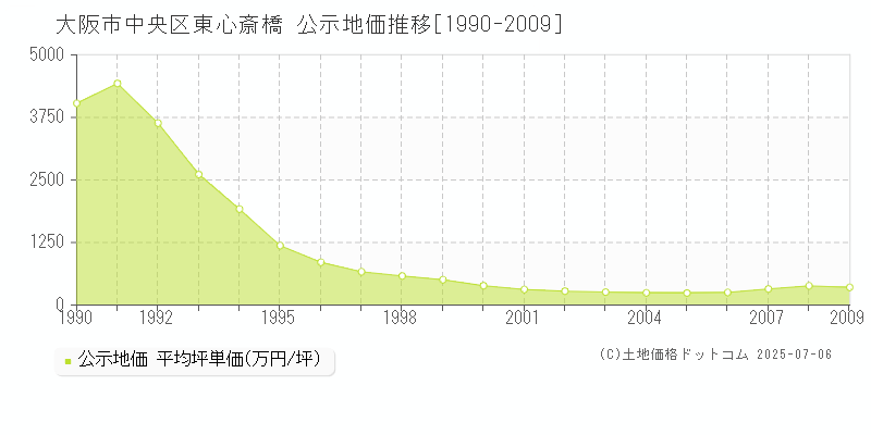 東心斎橋(大阪市中央区)の公示地価推移グラフ(坪単価)[1990-2009年]