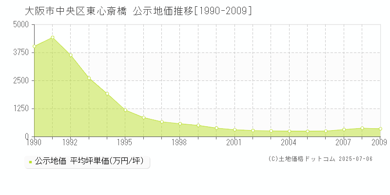 大阪市中央区東心斎橋の地価公示推移グラフ 