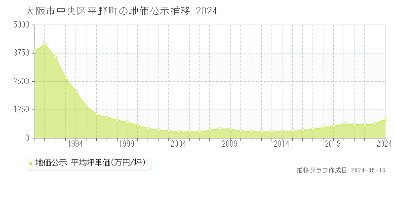 大阪市中央区平野町の地価公示推移グラフ 