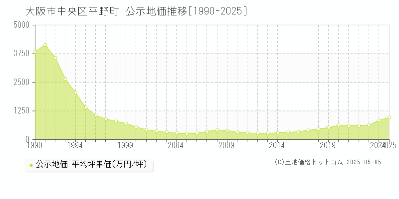 平野町(大阪市中央区)の公示地価推移グラフ(坪単価)[1990-2025年]