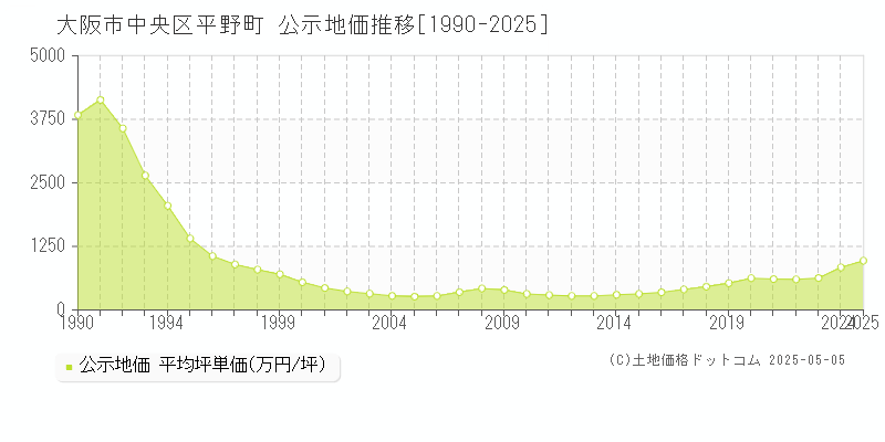 大阪市中央区平野町の地価公示推移グラフ 