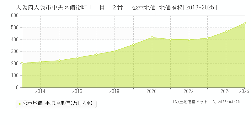 大阪府大阪市中央区備後町１丁目１２番１ 公示地価 地価推移[2013-2025]