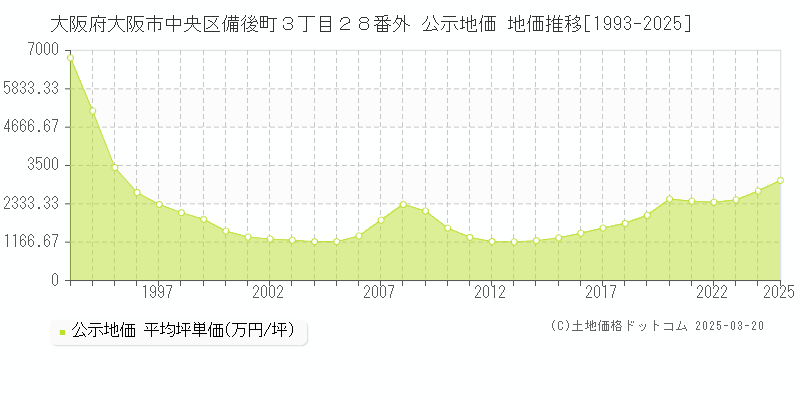 大阪府大阪市中央区備後町３丁目２８番外 公示地価 地価推移[1993-2025]