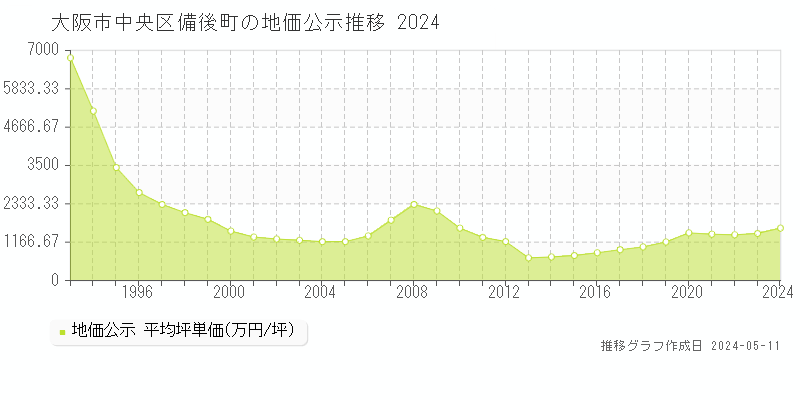 大阪市中央区備後町の地価公示推移グラフ 