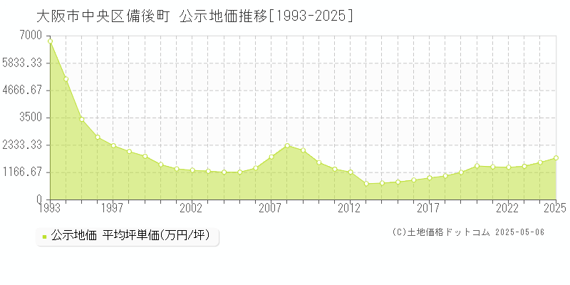 備後町(大阪市中央区)の公示地価推移グラフ(坪単価)[1993-2025年]