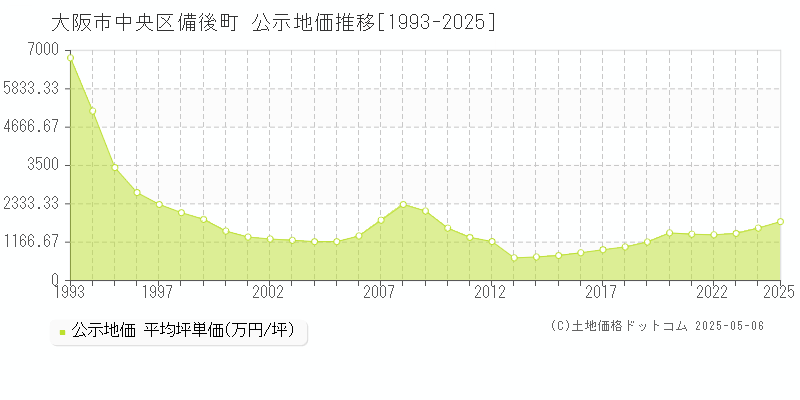 大阪市中央区備後町の地価公示推移グラフ 