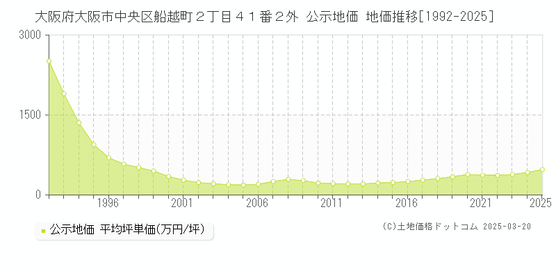 大阪府大阪市中央区船越町２丁目４１番２外 公示地価 地価推移[1992-2025]