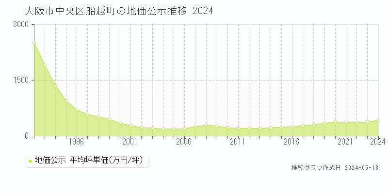 大阪市中央区船越町の地価公示推移グラフ 