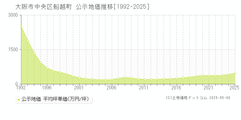 船越町(大阪市中央区)の公示地価推移グラフ(坪単価)[1992-2025年]