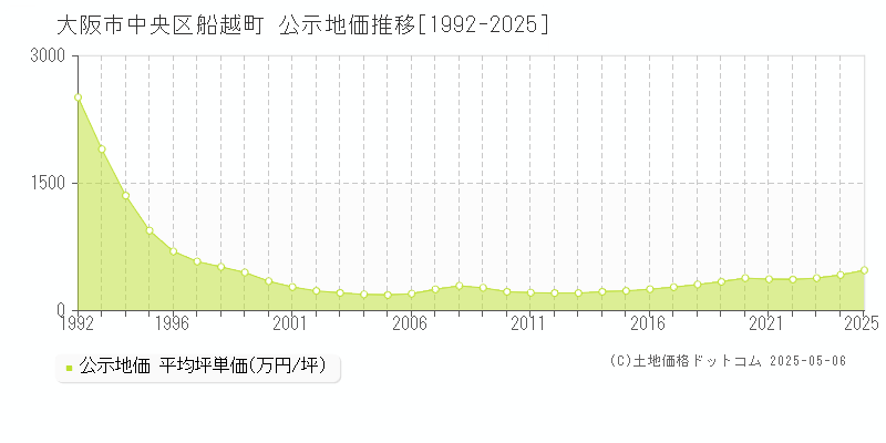 大阪市中央区船越町の地価公示推移グラフ 