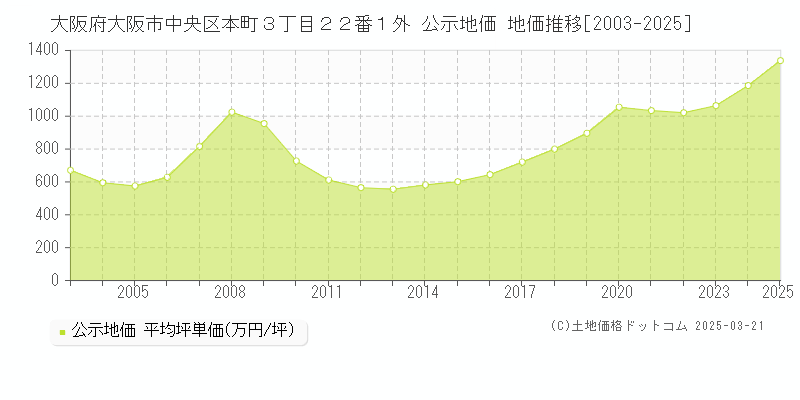 大阪府大阪市中央区本町３丁目２２番１外 公示地価 地価推移[2003-2025]