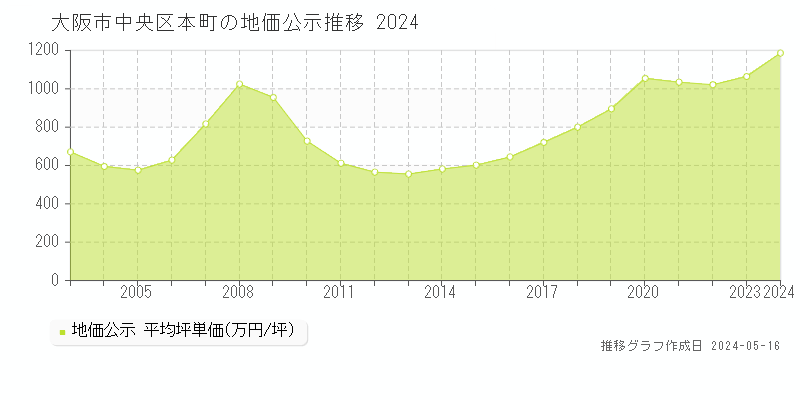 大阪市中央区本町の地価公示推移グラフ 