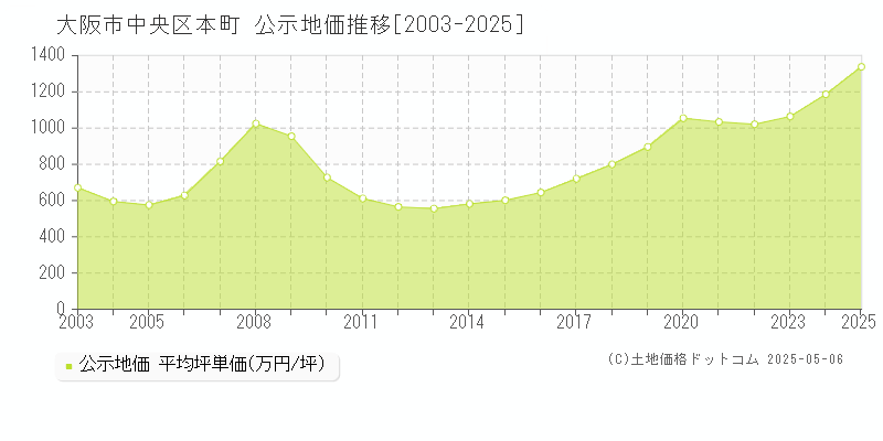 本町(大阪市中央区)の公示地価推移グラフ(坪単価)[2003-2025年]