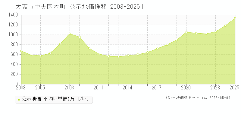 大阪市中央区本町の地価公示推移グラフ 