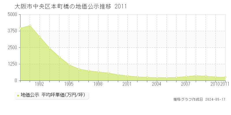 大阪市中央区本町橋の地価公示推移グラフ 