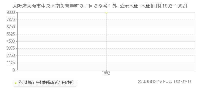 大阪府大阪市中央区南久宝寺町３丁目３９番１外 公示地価 地価推移[1992-1992]