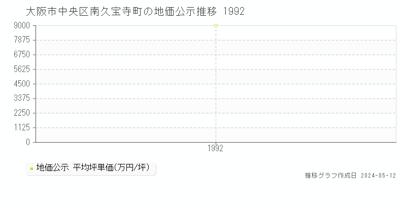大阪市中央区南久宝寺町の地価公示推移グラフ 