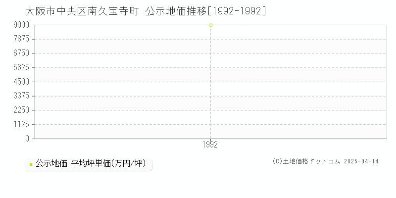 大阪市中央区南久宝寺町の地価公示推移グラフ 