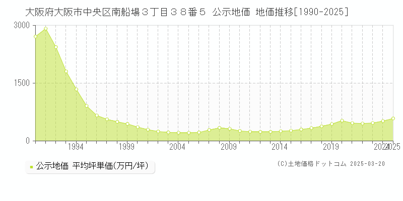 大阪府大阪市中央区南船場３丁目３８番５ 公示地価 地価推移[1990-2025]