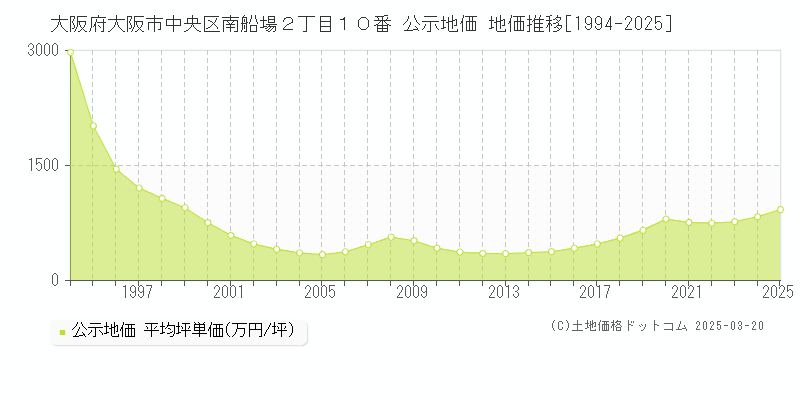 大阪府大阪市中央区南船場２丁目１０番 公示地価 地価推移[1994-2025]
