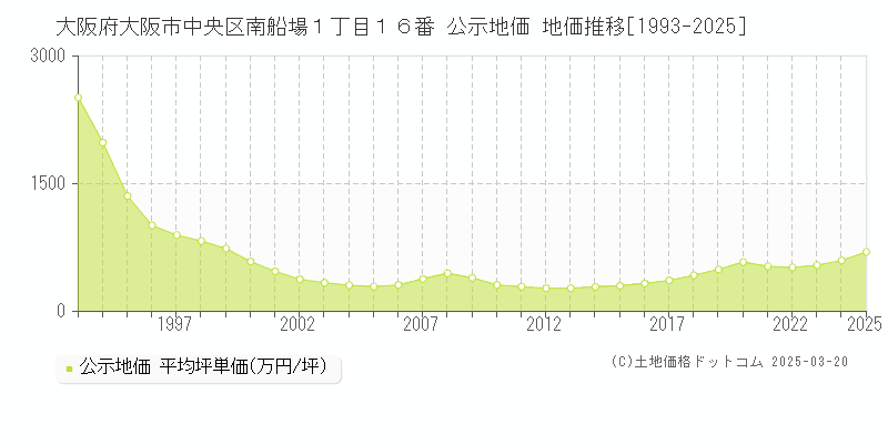 大阪府大阪市中央区南船場１丁目１６番 公示地価 地価推移[1993-2025]