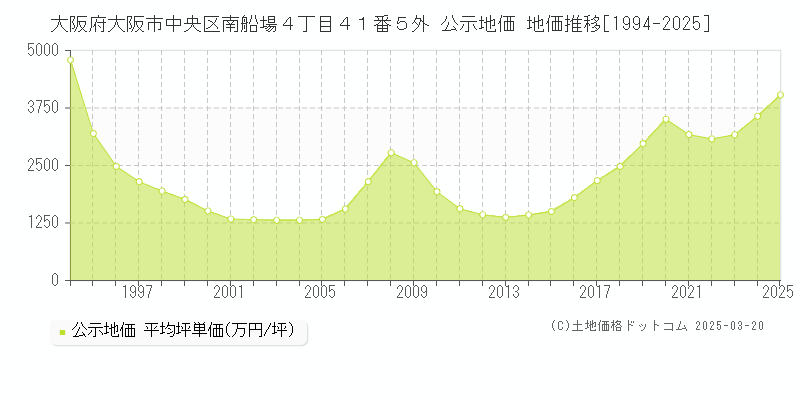 大阪府大阪市中央区南船場４丁目４１番５外 公示地価 地価推移[1994-2025]