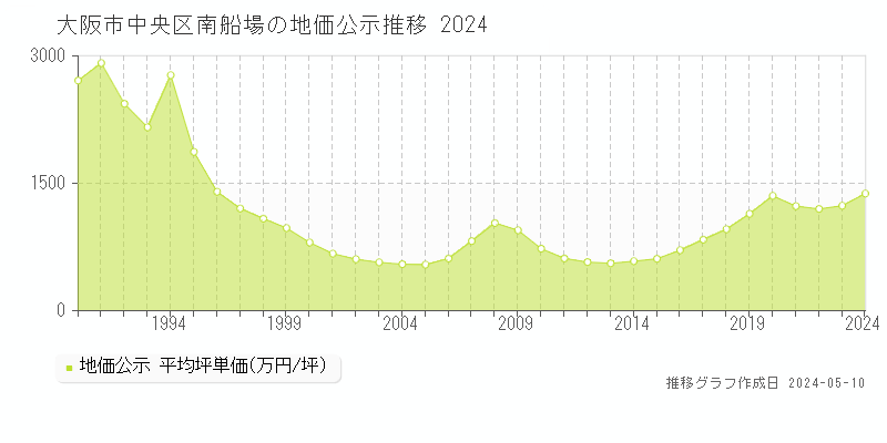 大阪市中央区南船場の地価公示推移グラフ 