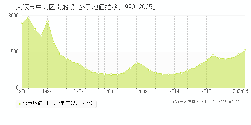 南船場(大阪市中央区)の公示地価推移グラフ(坪単価)[1990-2025年]