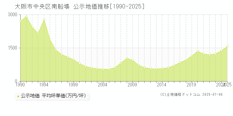 大阪市中央区南船場の地価公示推移グラフ 