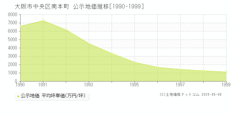 南本町(大阪市中央区)の公示地価推移グラフ(坪単価)[1990-1999年]