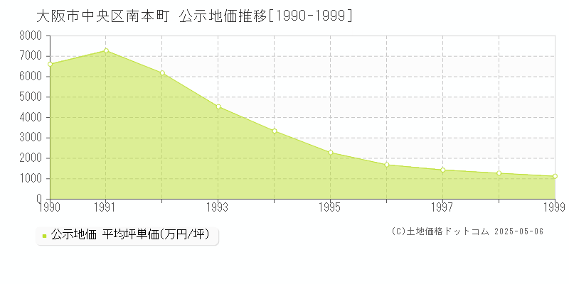 大阪市中央区南本町の地価公示推移グラフ 