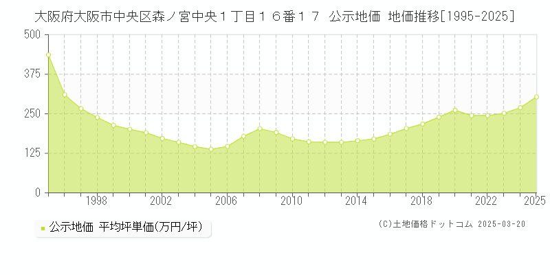 大阪府大阪市中央区森ノ宮中央１丁目１６番１７ 公示地価 地価推移[1995-2025]