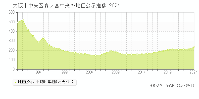 大阪市中央区森ノ宮中央の地価公示推移グラフ 