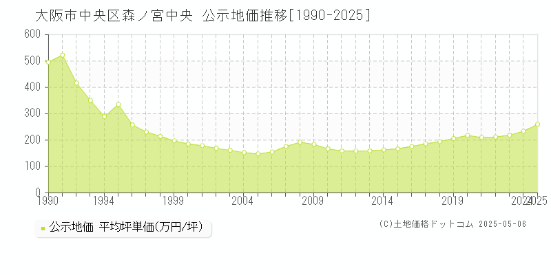 森ノ宮中央(大阪市中央区)の公示地価推移グラフ(坪単価)[1990-2025年]