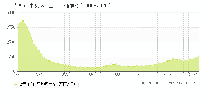 大阪市中央区(大阪府)の公示地価推移グラフ(坪単価)[1990-2025年]