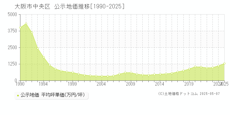 大阪市中央区全域の地価公示推移グラフ 