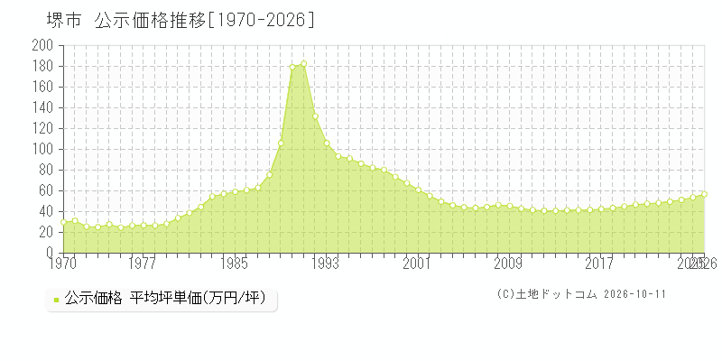 大阪府堺市の公示価格推移グラフ(坪単価)[1970-2026年]
