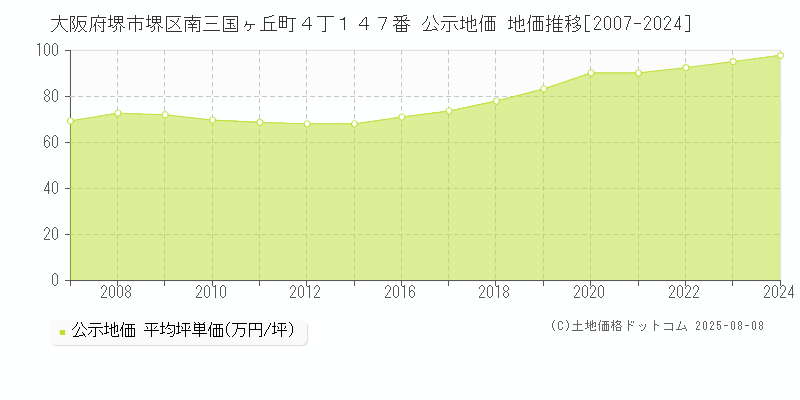 大阪府堺市堺区南三国ヶ丘町４丁１４７番 公示地価 地価推移[2007-2024]
