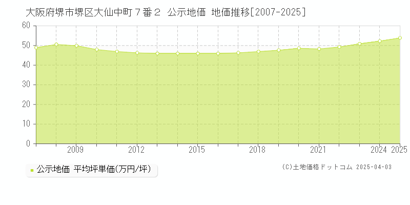 大阪府堺市堺区大仙中町７番２ 公示地価 地価推移[2007-2025]