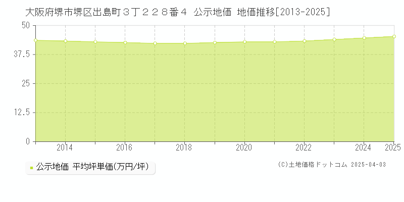 大阪府堺市堺区出島町３丁２２８番４ 公示地価 地価推移[2013-2025]
