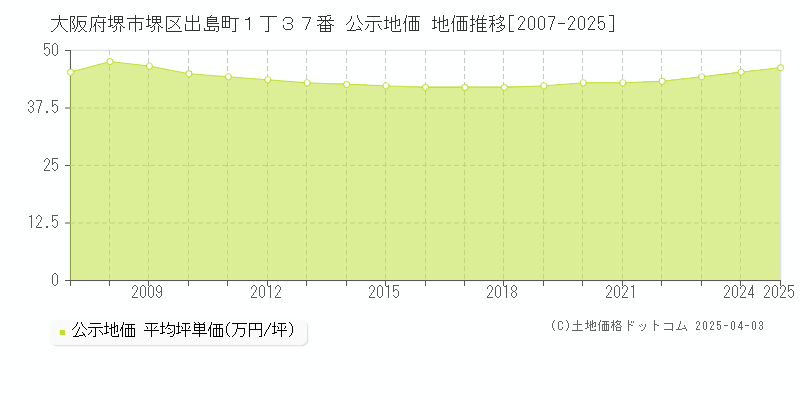 大阪府堺市堺区出島町１丁３７番 公示地価 地価推移[2007-2025]