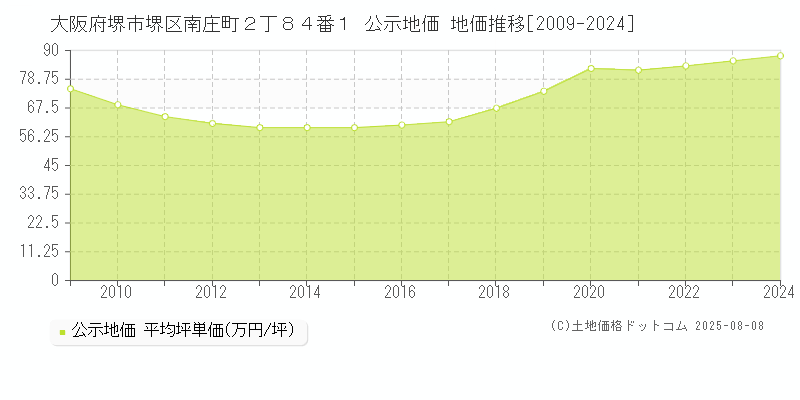 大阪府堺市堺区南庄町２丁８４番１ 公示地価 地価推移[2009-2024]