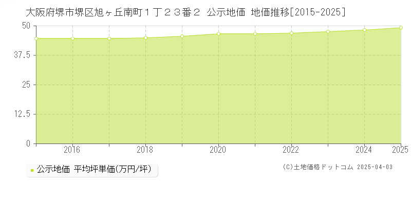 大阪府堺市堺区旭ヶ丘南町１丁２３番２ 公示地価 地価推移[2015-2025]