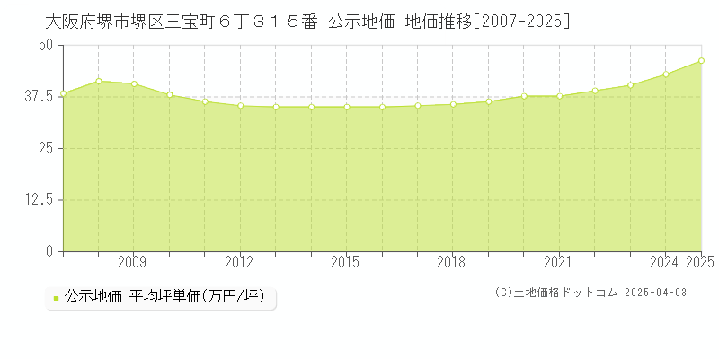 大阪府堺市堺区三宝町６丁３１５番 公示地価 地価推移[2007-2025]