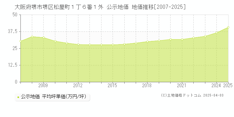 大阪府堺市堺区松屋町１丁６番１外 公示地価 地価推移[2007-2025]