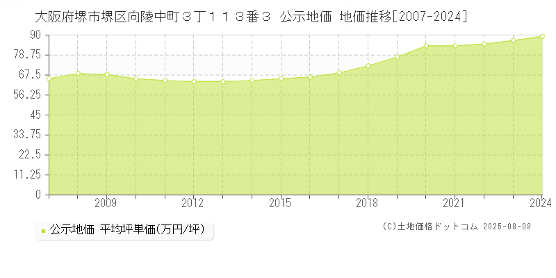 大阪府堺市堺区向陵中町３丁１１３番３ 公示地価 地価推移[2007-2024]