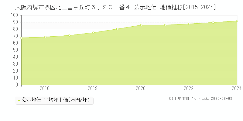 大阪府堺市堺区北三国ヶ丘町６丁２０１番４ 公示地価 地価推移[2015-2024]